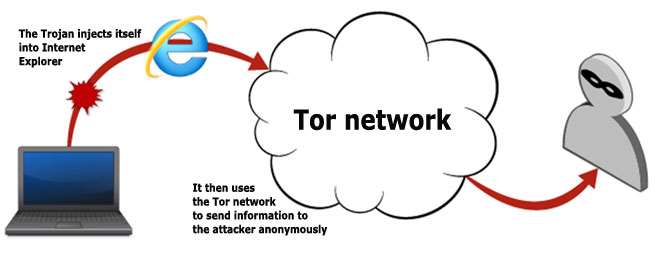 is tor network compromised