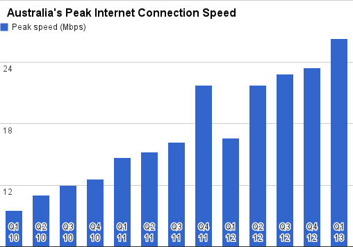 Fremskreden med undtagelse af løbetur Australian internet speeds 'peak' above 26 Mbps - Telco/ISP - iTnews
