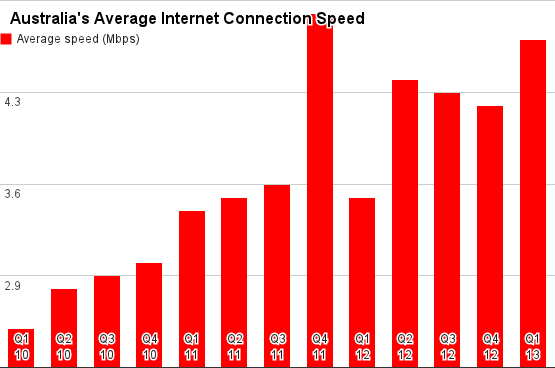 Fremskreden med undtagelse af løbetur Australian internet speeds 'peak' above 26 Mbps - Telco/ISP - iTnews