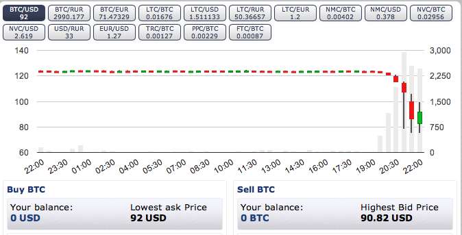 Btc E Chart