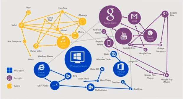 Microsoft isn't going freemium - Microsoft Windows 10 connected strategy Microsoft isn't going freemium - Microsoft Windows 10 connected strategy