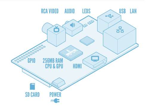 raspberry pi model need to know