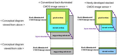 Sony CMOS sensor
