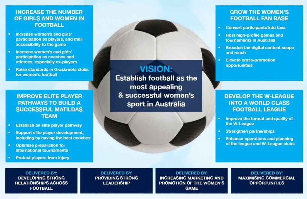 Women's football strategic framework