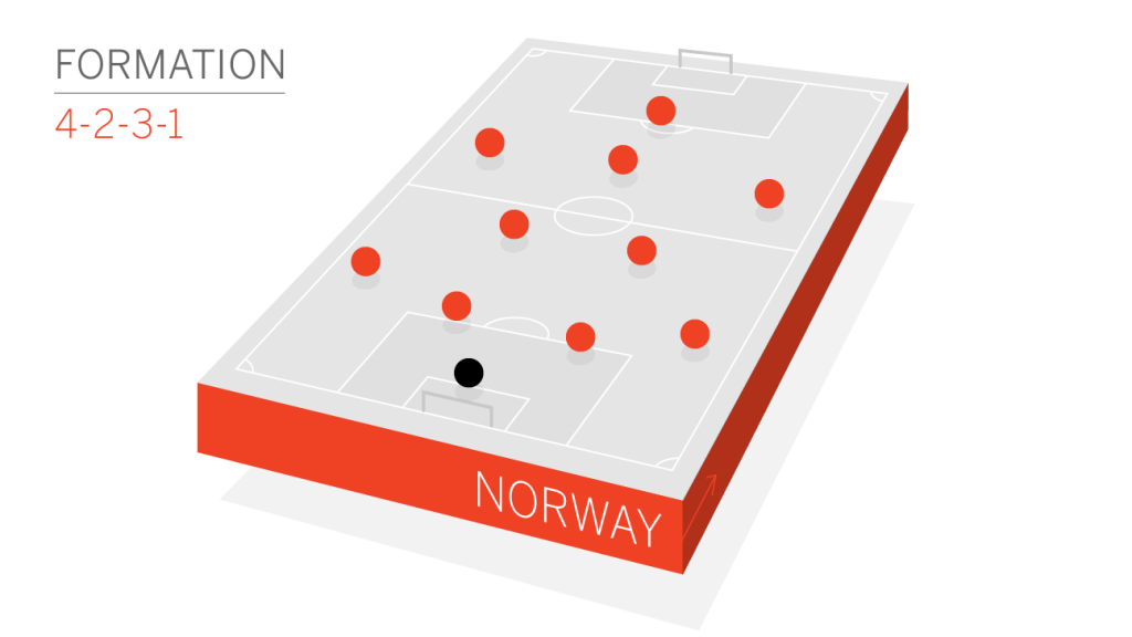 norway-formation