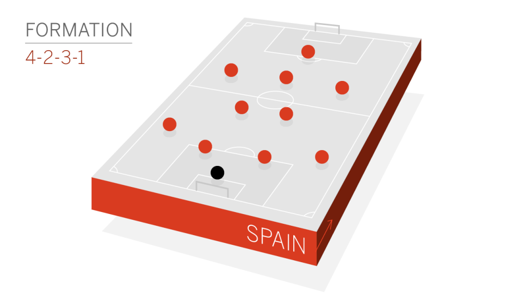 spain-formation