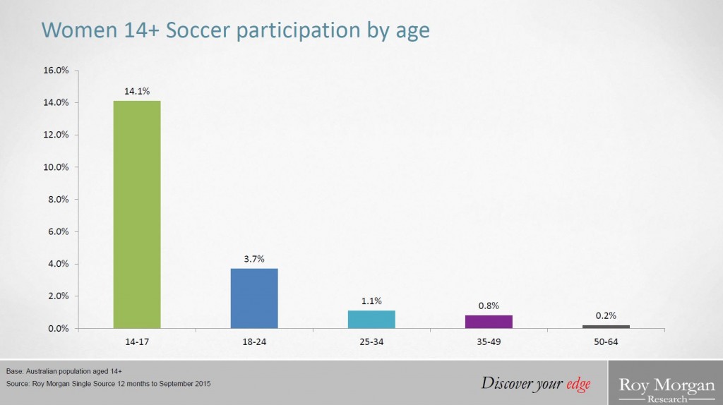 Source: Roy Morgan Research