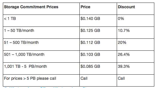 s3 storage costs