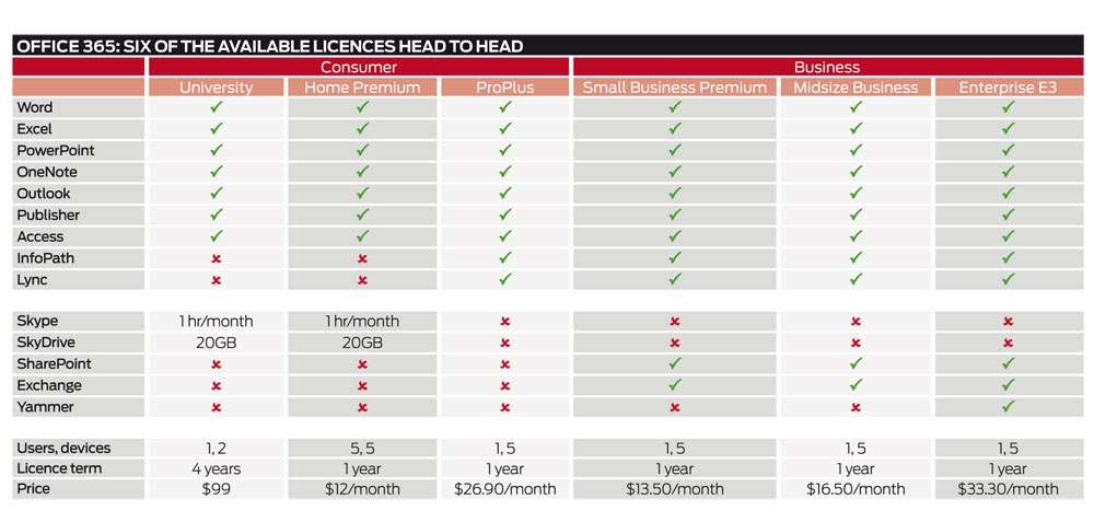 Office 365 License Comparison Chart