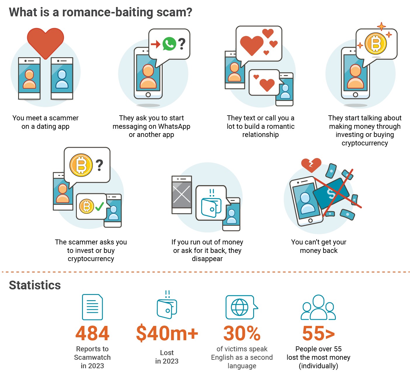 Romance scams see $40 million lost in 2023 - Cybersecurity - Digital Nation