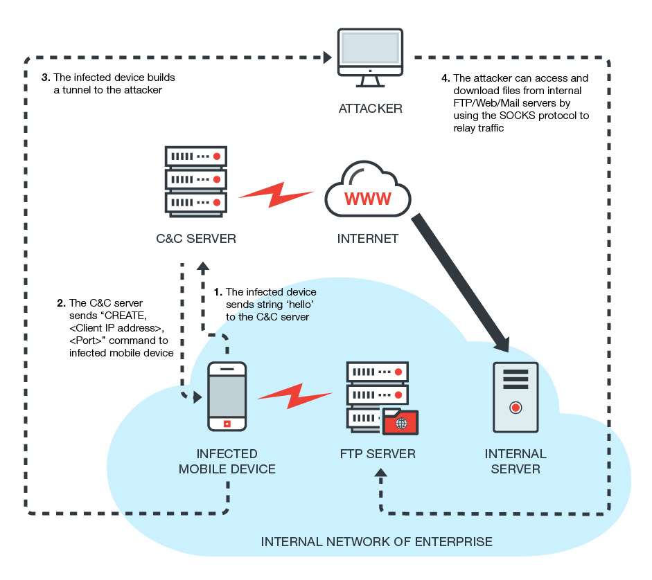 Mass Android malware outbreak menaces corporate networks - Security ...