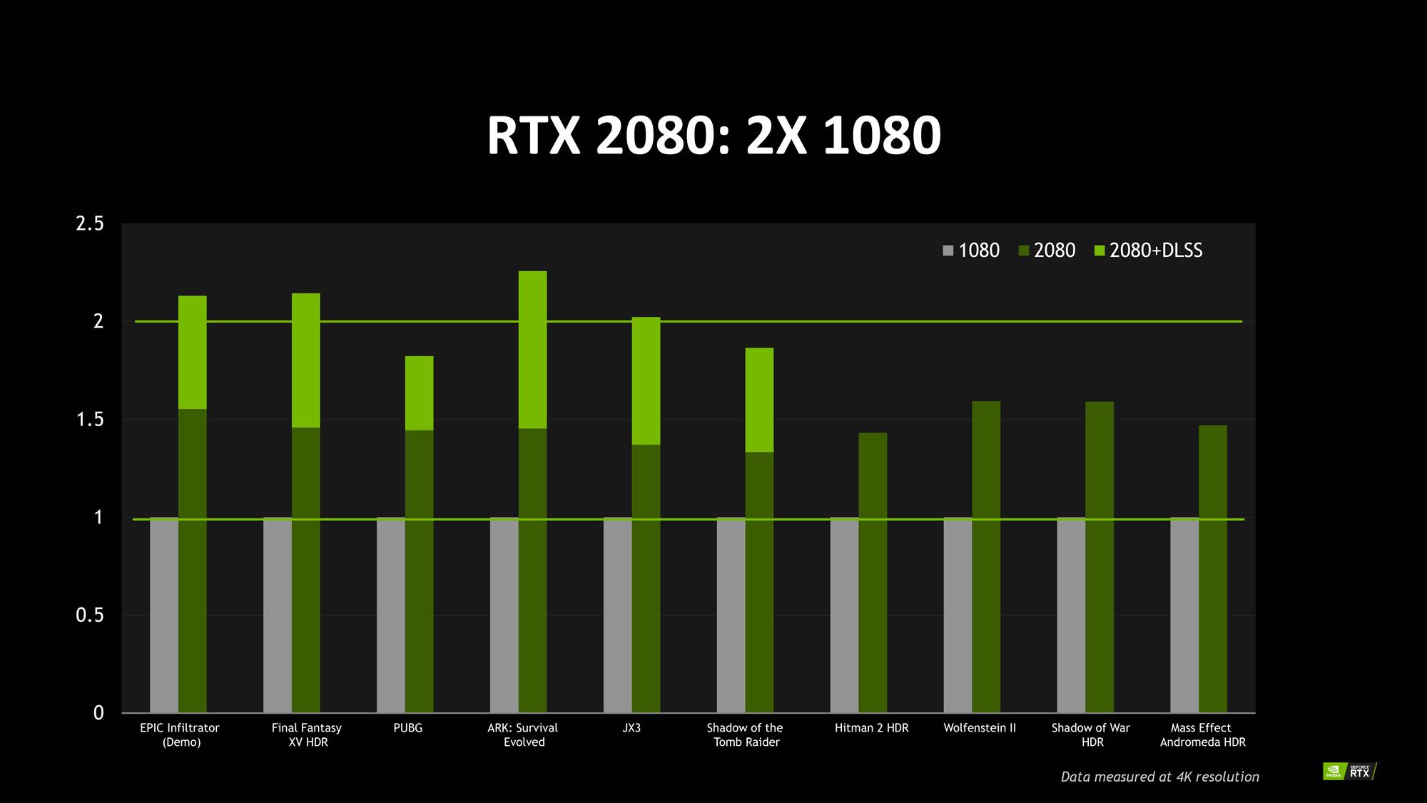 RTX 2080 first impressions: Nvidia's new DLSS technology ...