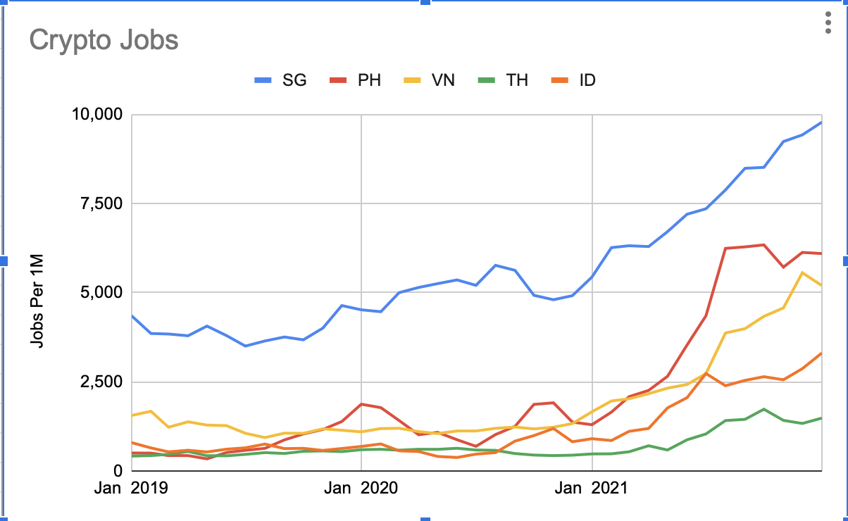 Demand for blockchain, cryptocurrency skills up in Singapore - Finance