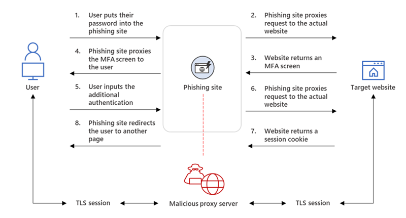 Nowy zestaw narzędzi phishingowych jako usługa – Bezpieczeństwo