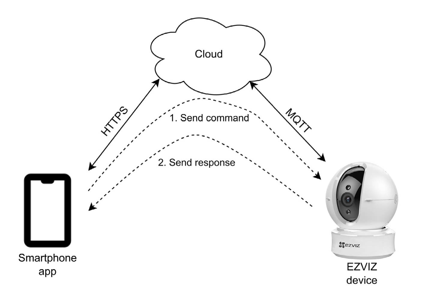 Ezviz cloud best sale p2p hikvision