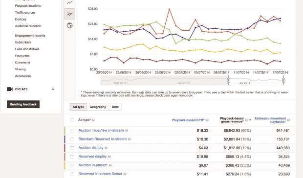 How to make money on YouTube - Ad performance