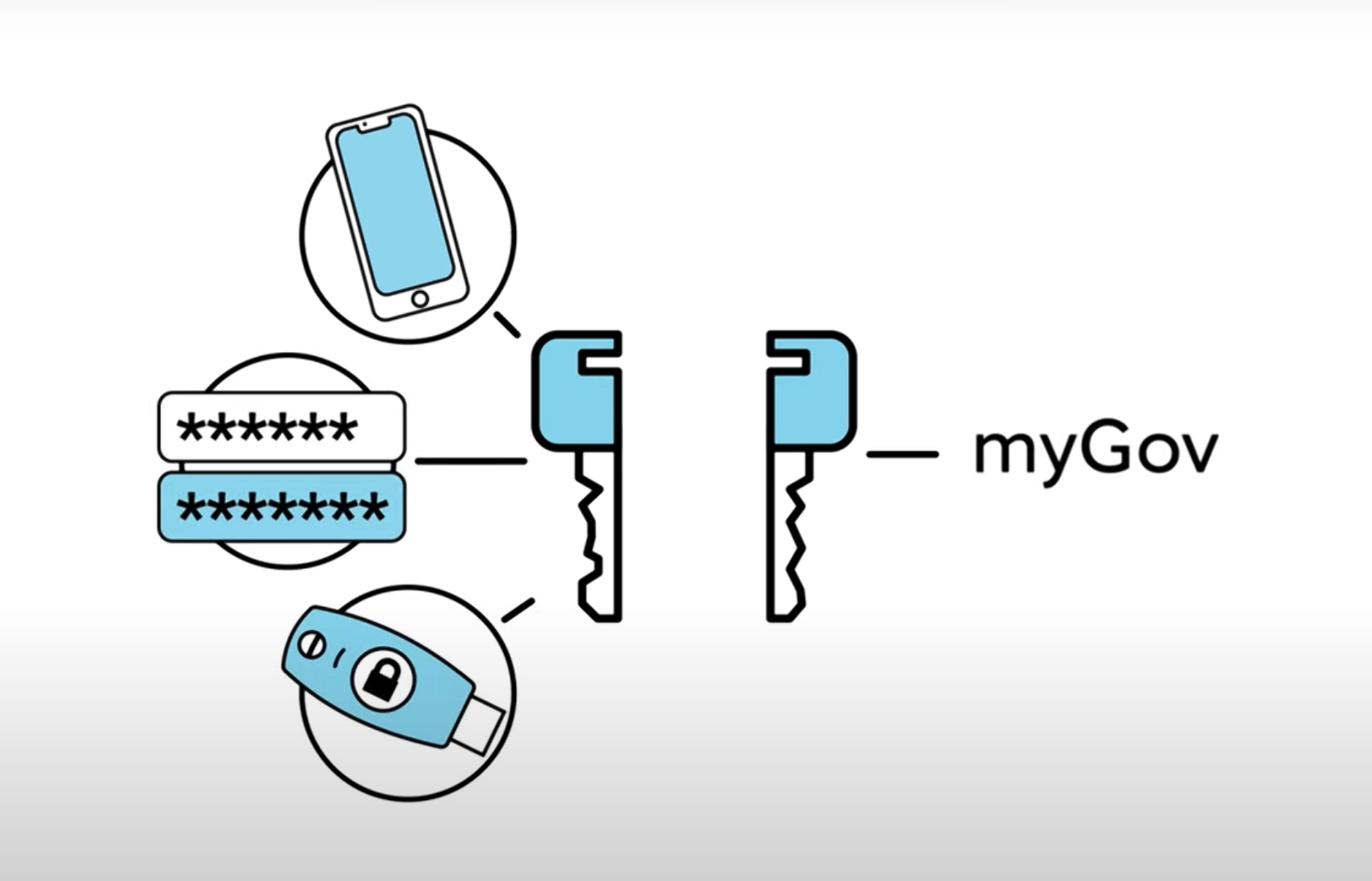 Gov clocks up 20,000 passkeys for myGov in a week