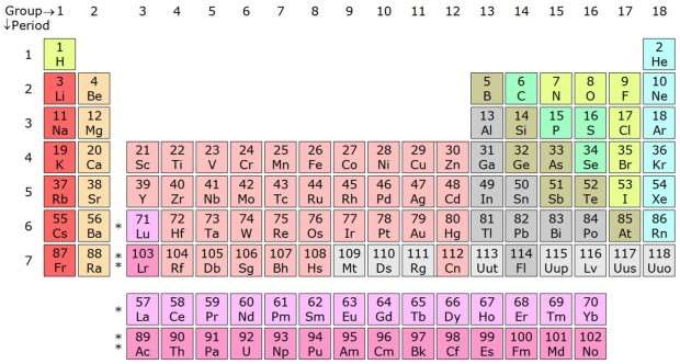 only letter not on periodic table