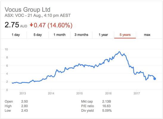 Vocus share price over five years (source: Google Finance)