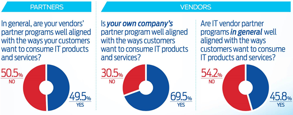 Are partner programs aligned with the ways customers want to buy?