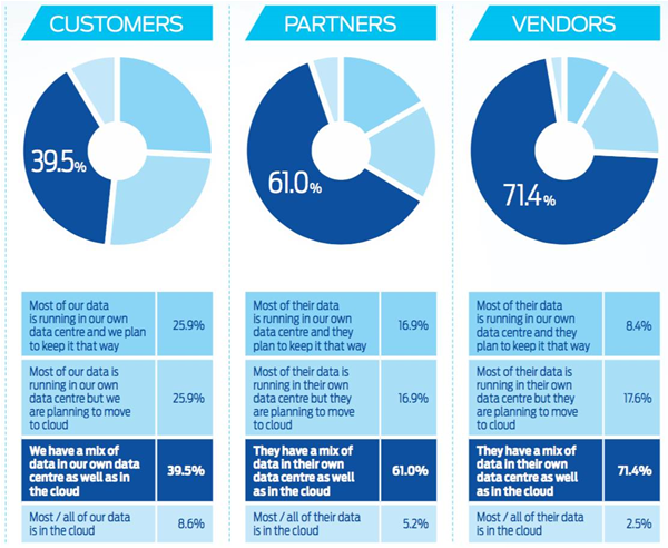 What describes customers’ approach to IT and cloud investments?