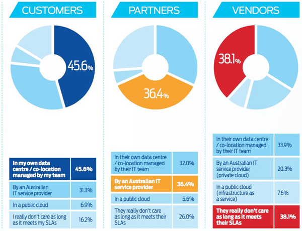 If customers could only host their organisation’s data in one place, where would they feel most comfortable?