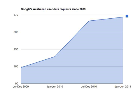 Australian agencies request more Google user data