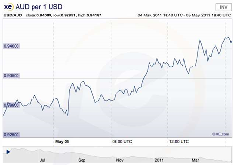 US tech giants ride high on Aussie dollar's back 