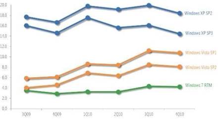 Infection rates