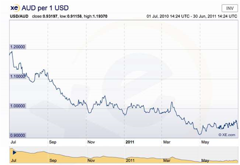 Low US dollar boosts global IT spending figures