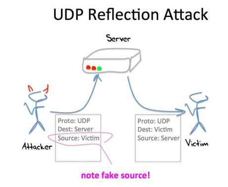 Anatomy of a UDP reflection attack. Source: APNIC/Randy Bush & Geoff Huston