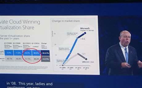 VMware, Google, Apple catch a spray in Microsoft keynote