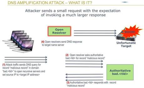 Anatomy of a DNS amplification attack