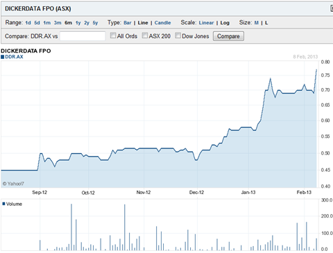 Dicker Data shares hit record high