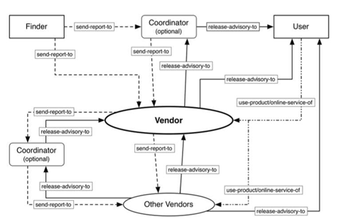 iso standard disclosure vulnerability free ISO vulnerability   disclosure standard Security now