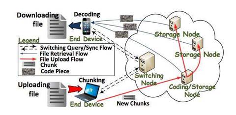 Researchers debut rival to AWS cloud storage