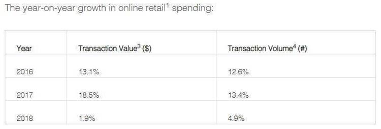 Cba S Sudden Nosedive In Online Transaction Growth Just A Data