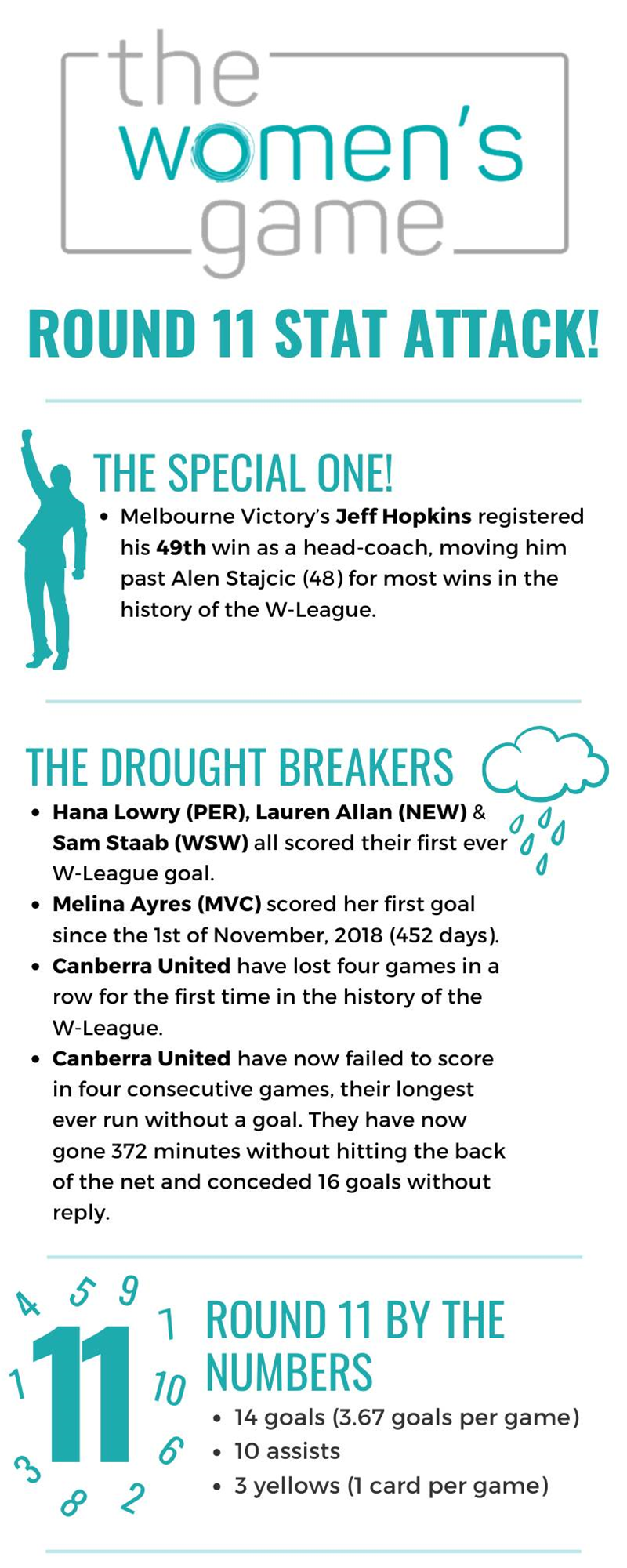 skak dagbog Revisor The All-Time Leader: This Week's W-League Milestones - FTBL | The home of  football in Australia - The Women's Game - Australia's Home of Women's  Sport News