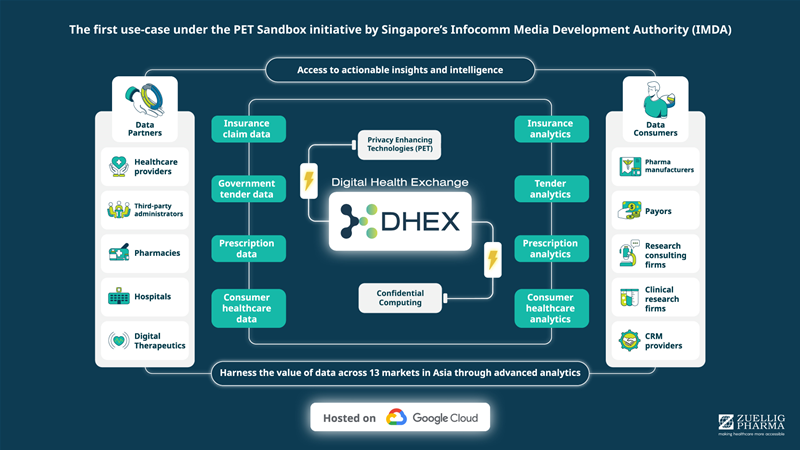 Zuellig Pharma launches Asia's first healthcare data exchange platform