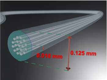 Researchers pack 19 cores into standard fibre