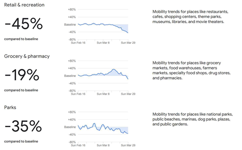 Google Location Data Shows Australia Grinding To Halt Security Itnews