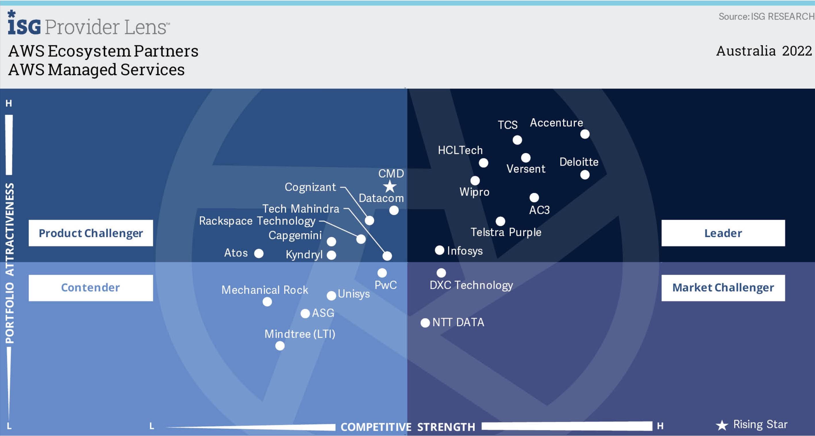 ISG Provider Lens Australia 2022 AWS Managed Services
