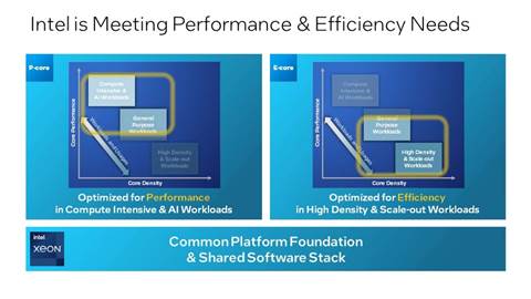 Intel claims Sierra Forest more than doubles power efficiency