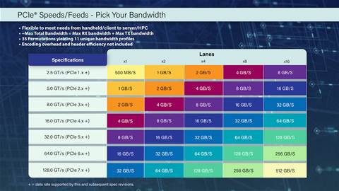 New PCIe 7.0 revision promises 512 GBps by 2025