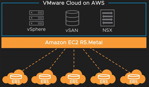 VMware cloud storage scales super-high with mysterious new AWS instance type