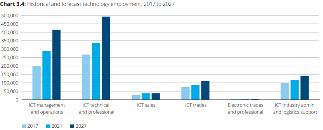 Australian IT management, Technical workforce to grow fast