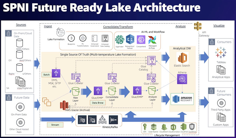 Sony Pictures India uses data lake to modernise downstream applications