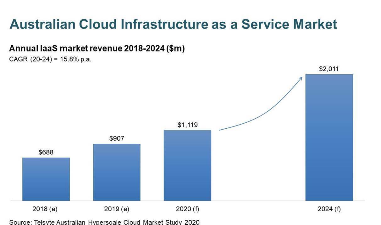 Hyperscale clouds dominate. IaaS spend tips $1B in 2020 - Telsyte