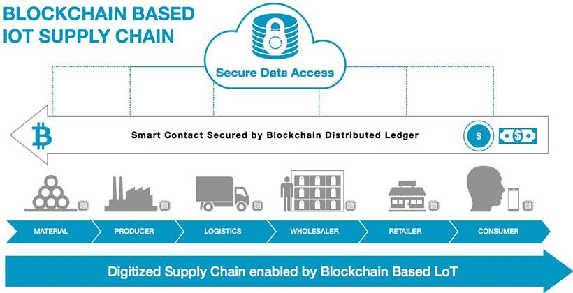 Combining IoT and blockchain for supply chain tracking