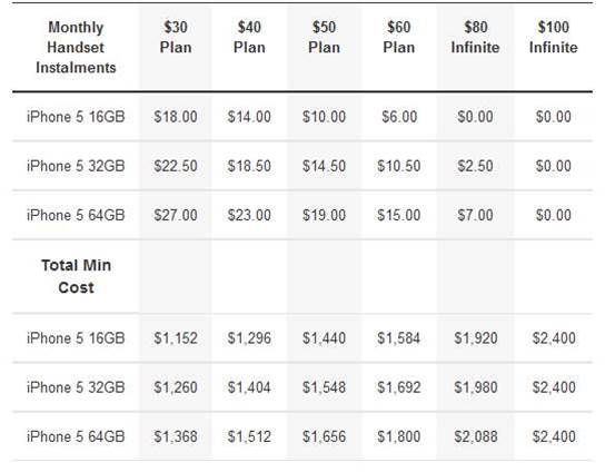 iPhone 5 prices: 1GB, 2GB, and 3GB plans with Optus, Telstra, Vodafone ...